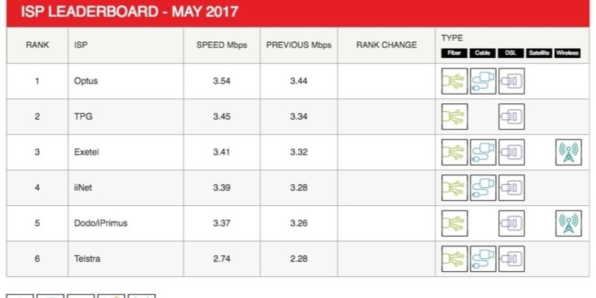 Netflix ISP Speed Index May 2017 – Global Improvements
