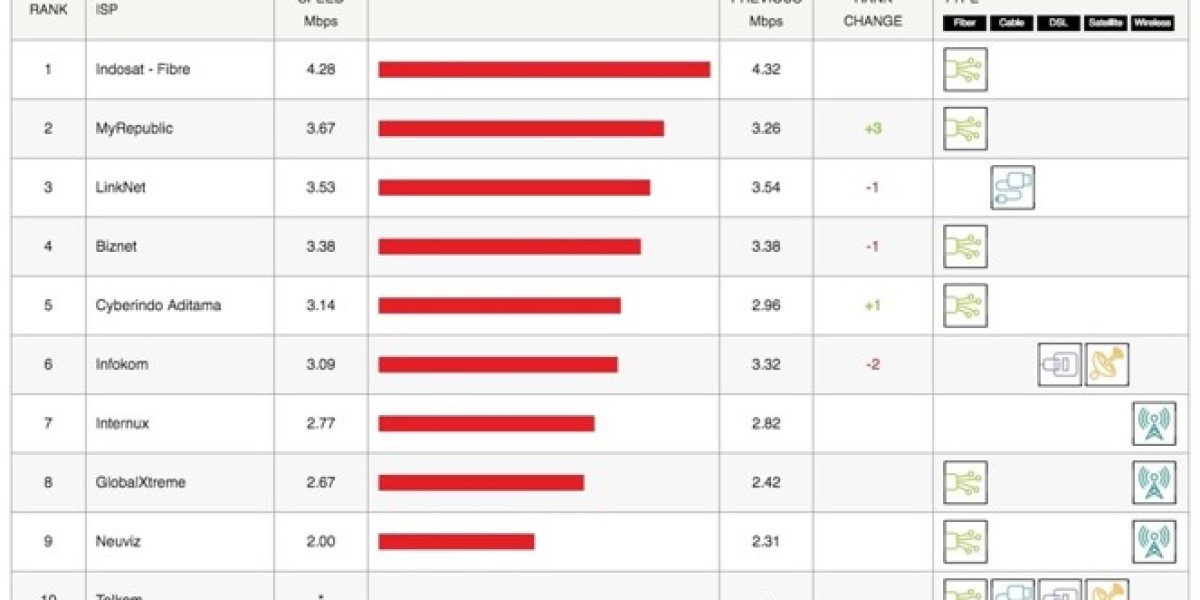 ISP Speed Rankings: Global & Regional Gains