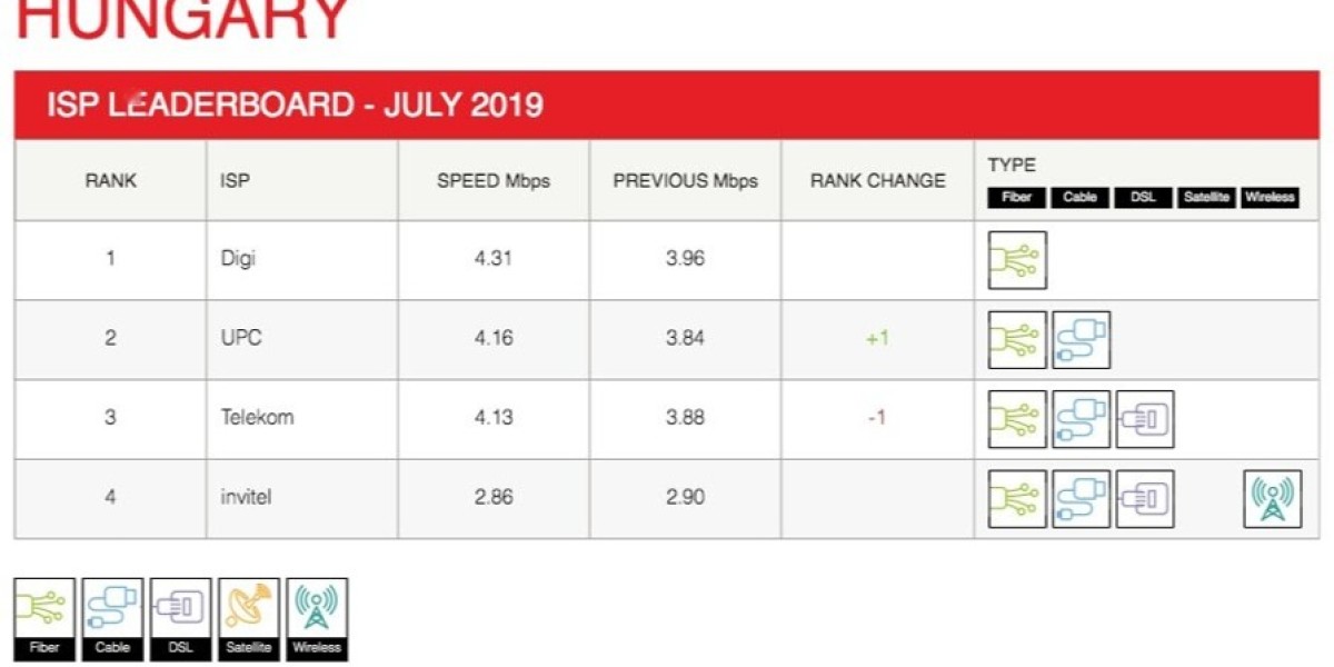 Netflix ISP Speed Index: July 2024 Performance Gains