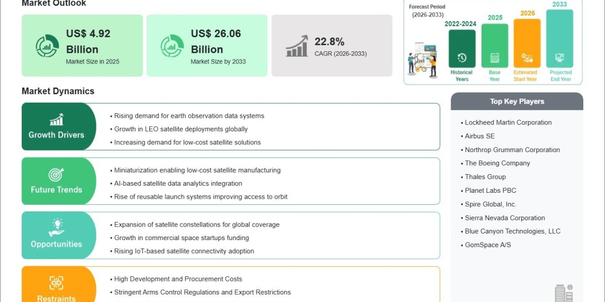 Nanosatellite and Microsatellite Market Stands at US$ 4.92 Billion in 2025, Poised to Grow