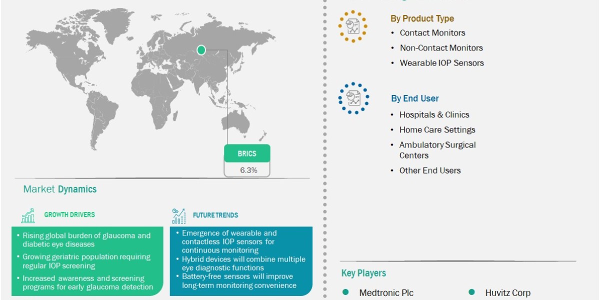 BRICS Intraocular Pressure Monitors Market Maintains 6.3% CAGR Through 2033
