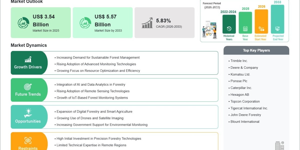 Precision Forestry Market Stands at US$ 3.54 Billion in 2025, Expanding by 2033