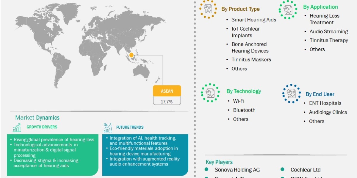 Advancements in Smart Audiology Solutions Drive ASEAN IoT Hearing Devices Market Growth