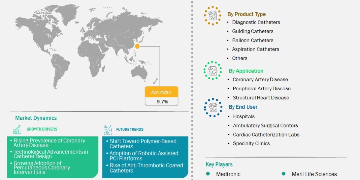Advancements in Minimally Invasive Cardiac Procedures Drive Asia Pacific Coronary Catheters Market Growth