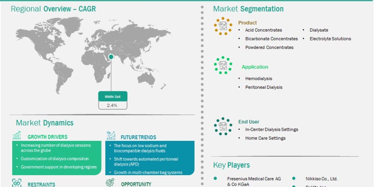 Middle East Dialysis Concentrates Market Maintains Consistent Growth with 2.4% CAGR Forecast