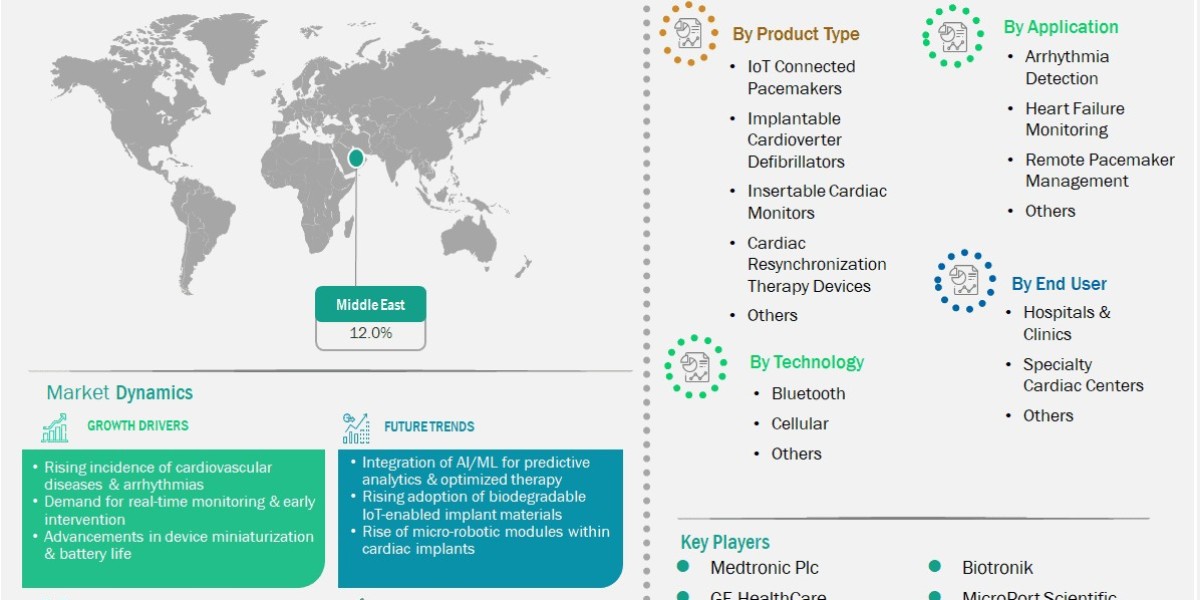 Expanding Digital Healthcare Infrastructure Fuels Middle East IoT Implantable Cardiac Devices Market Surge Toward 2033