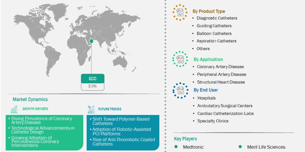 Rising Cardiovascular Disease Prevalence Drives GCC Interventional Coronary Catheters Market Expansion