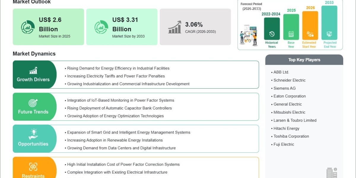 Power Factor Correction Market Stands at US$ 2.6 Billion in 2025, Expanding by 2033