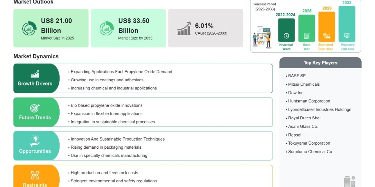 Propylene Oxide Market Records US$ 21 Billion in 2025, Set for 2033 Growth