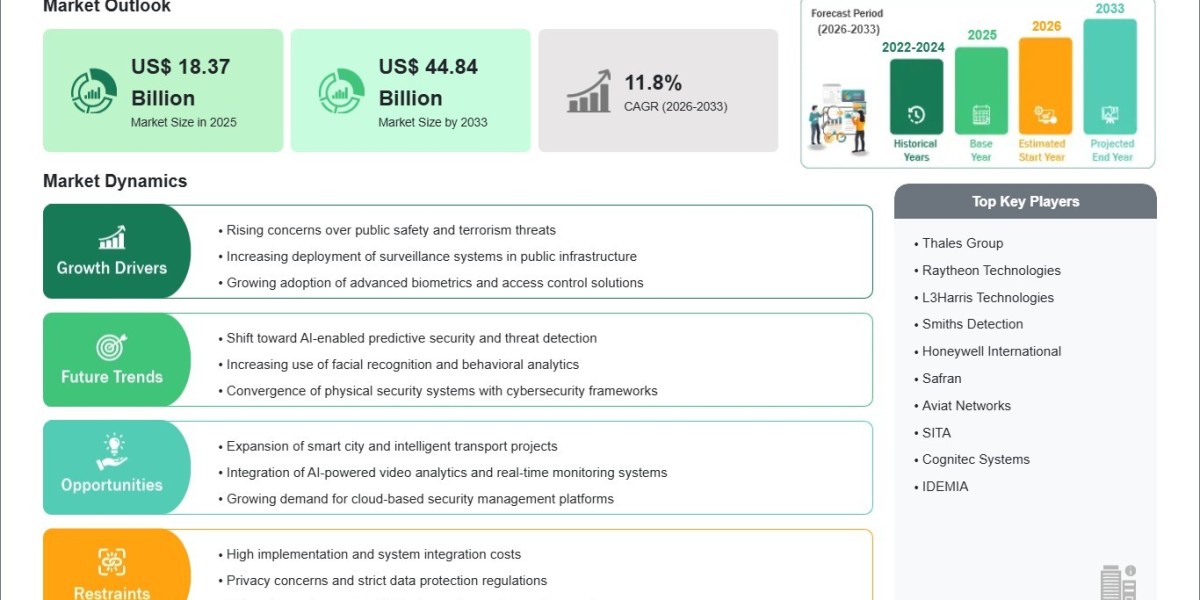 Passenger Security Market Estimated at US$ 18.37 Billion Set to Reach New Heights by 2033
