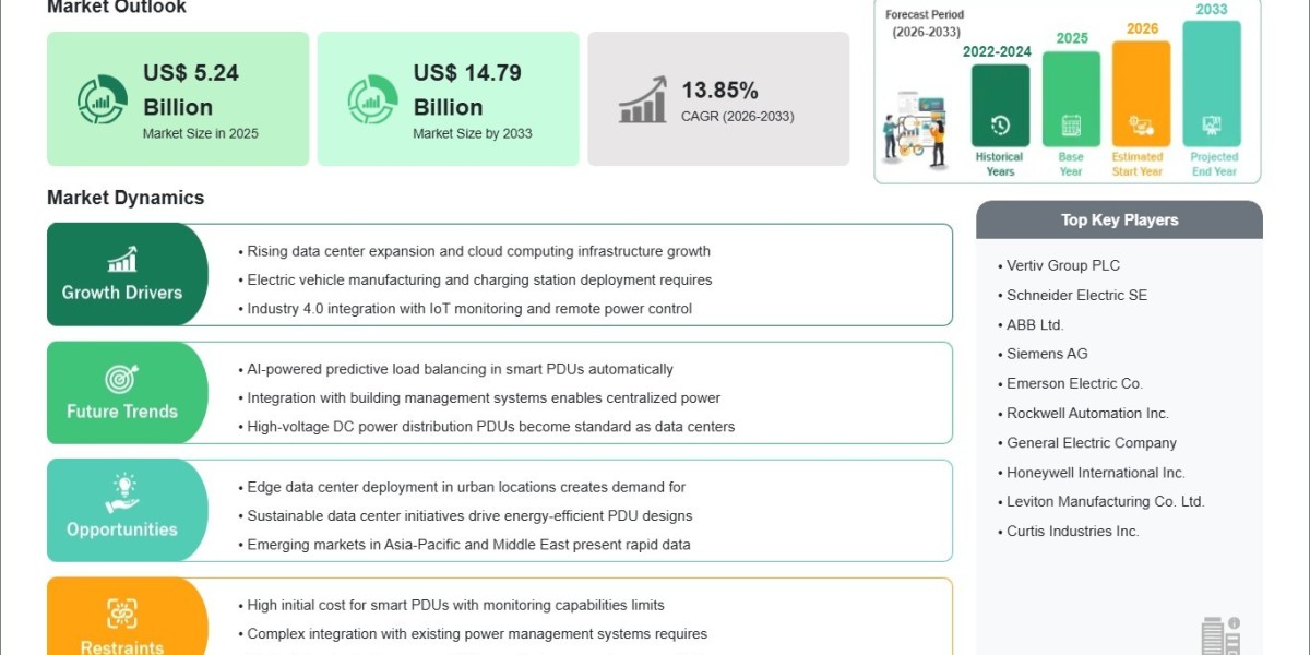 Power Distribution Unit Market Pegged at US$ 5.24 Billion in 2025 Set to Grow by 2033