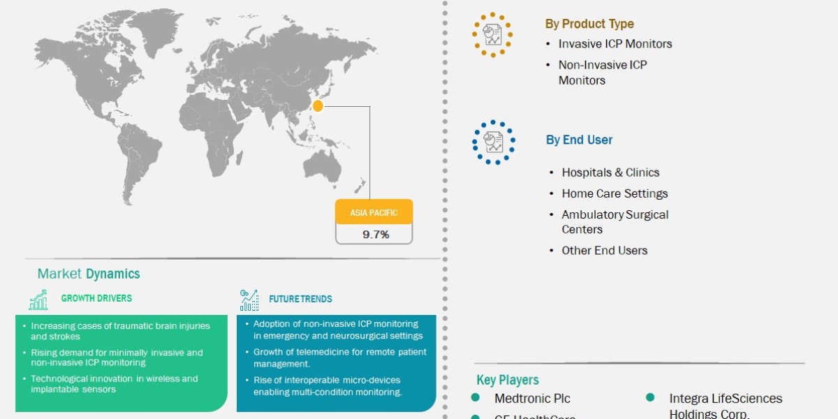 Advancements in Neurocritical Care Drive Asia Pacific Intracranial Pressure Monitors Market Growth