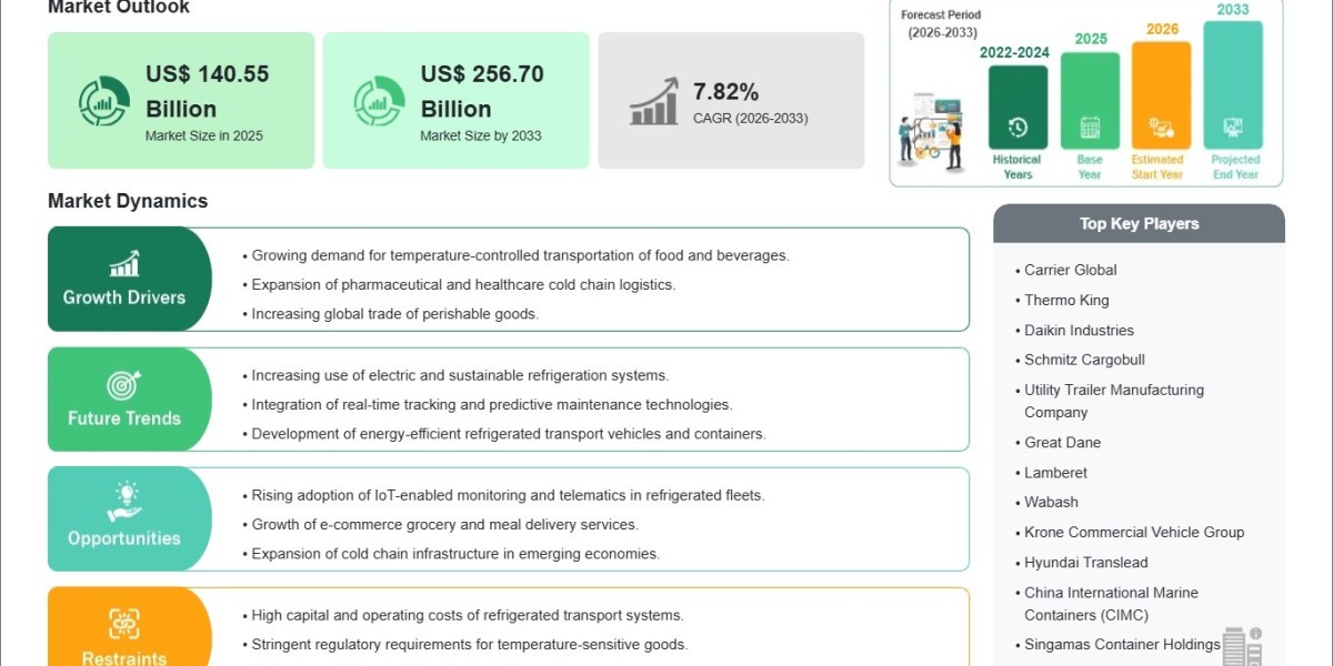 Refrigerated Transport Market Stands at US$ 140.55 Billion in 2025, Expanding by 2033