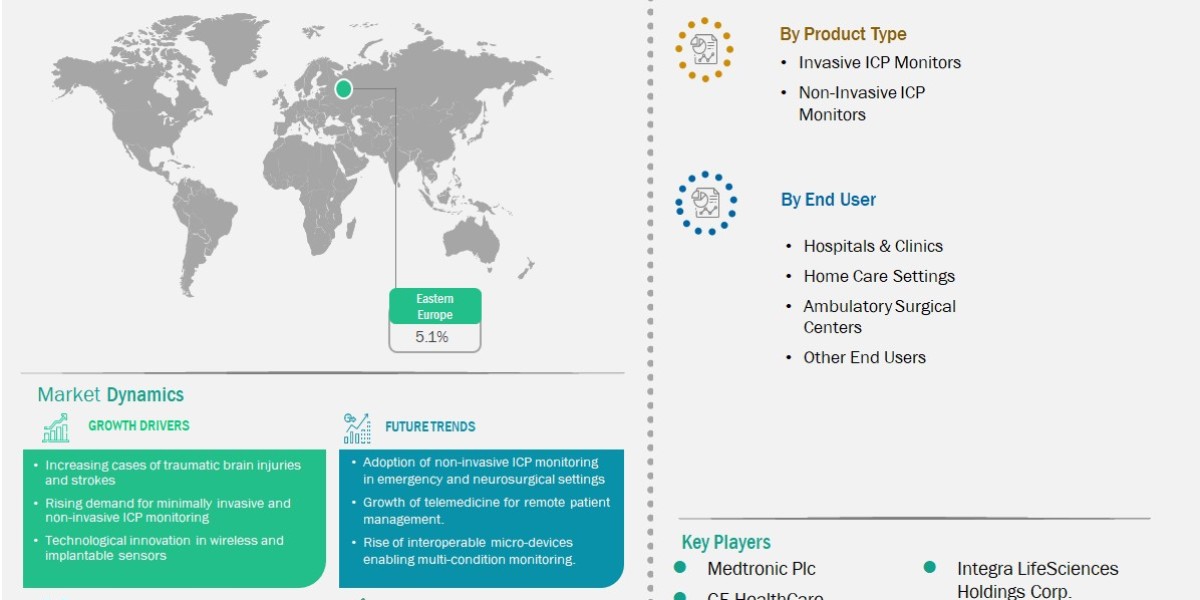 Eastern Europe Intracranial Pressure Monitors Market Maintains 5.1% CAGR Through 2033