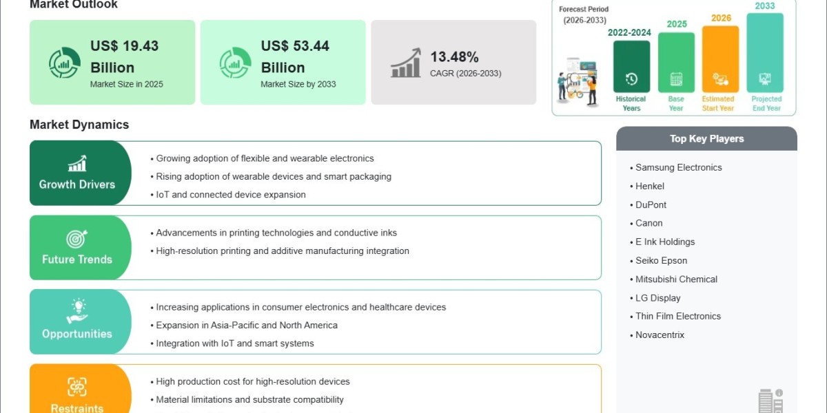 Printed Electronics Market Stands at US$ 19.43 Billion in 2025, Expanding by 2033