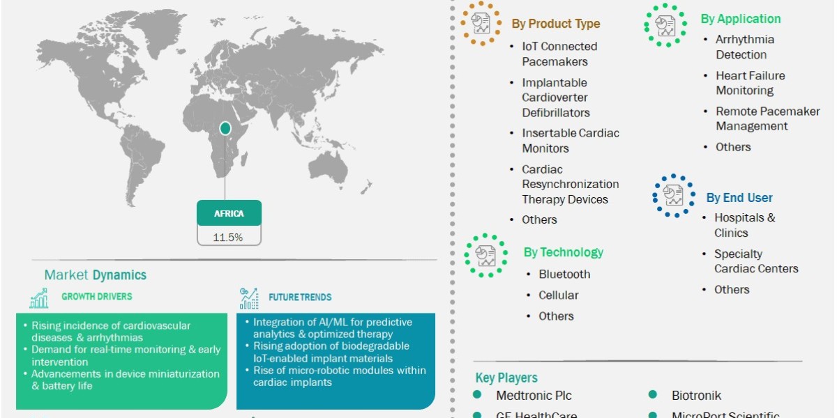 Advancements in Remote Cardiac Monitoring Drive Africa IoT Implantable Devices Market Growth