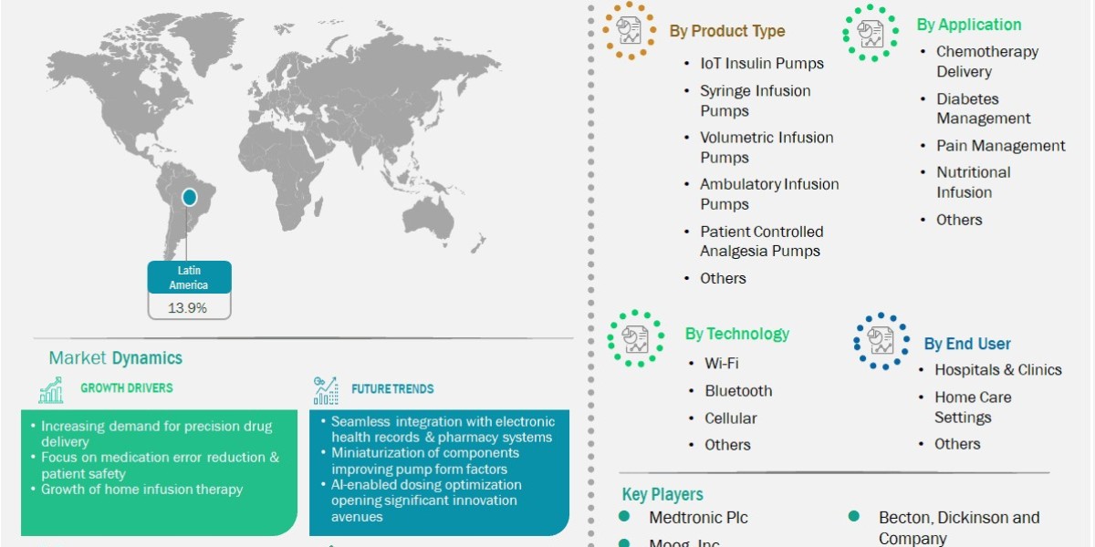 Increasing Adoption of Connected Drug Delivery Systems Boosts Latin America Infusion Pumps Market Outlook