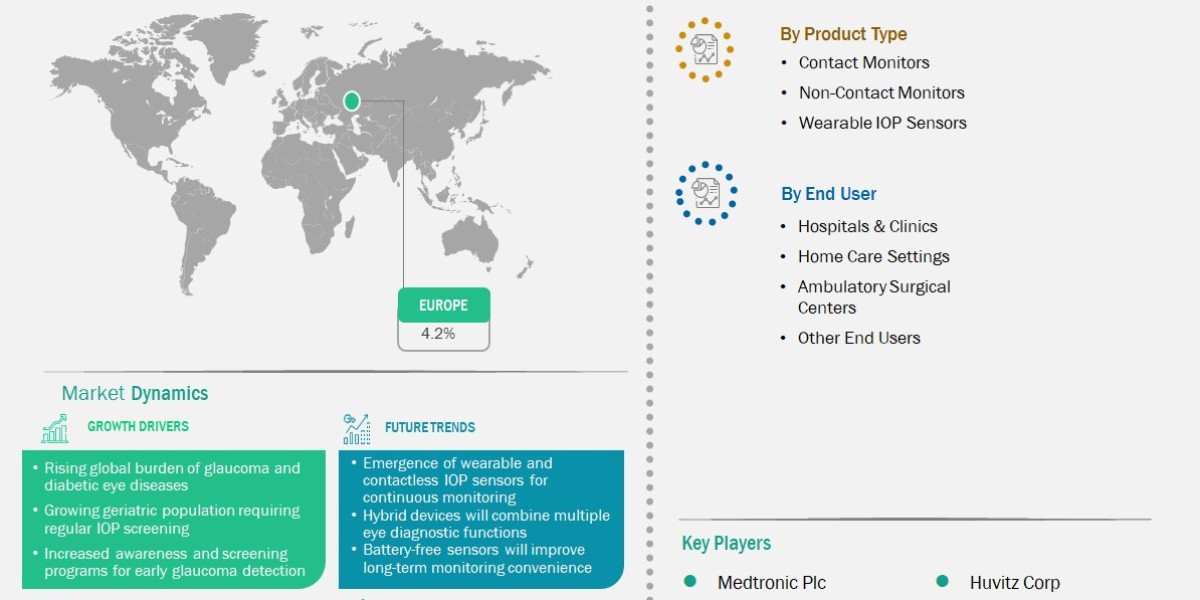 Europe Intraocular Pressure Monitors Market Maintains 4.2% CAGR Through 2033