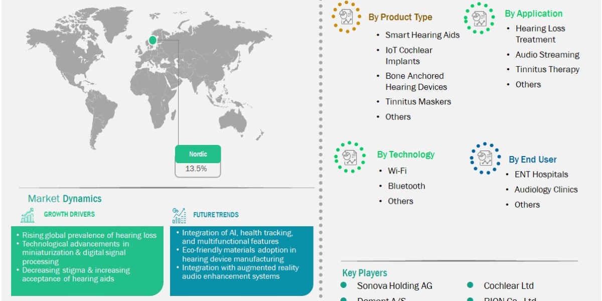 Advancements in Digital Hearing Solutions Drive Nordic IoT Hearing Devices Market Growth
