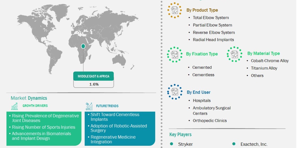 Middle East and Africa Elbow Reconstruction Devices Market Maintains Low-Growth Trajectory at 1.6% CAGR