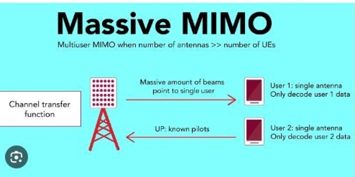 Massive MIMO Market Growth Supported by Smart Cities and IoT Deployments