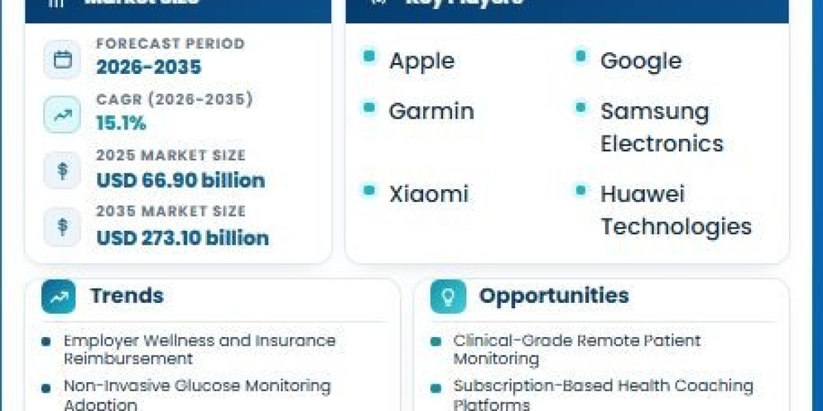 Fitness Tracker Market Growth Fueled by Digital Health and Wellness Trends